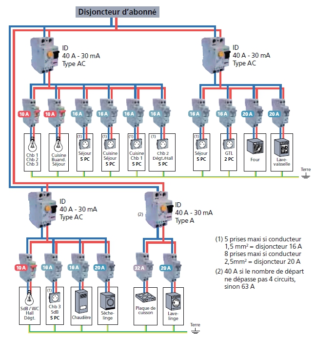 Tableau electrique legrand schema